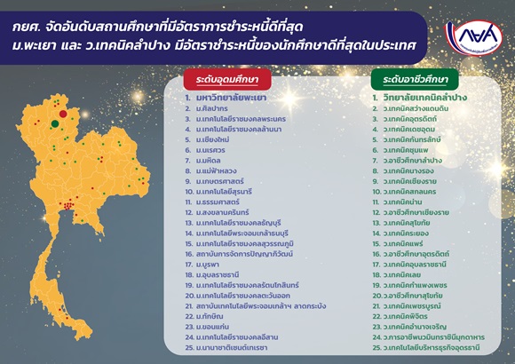 กยศ.จัดอันดับสถานศึกษาที่มีอัตราการชำระหนี้ดีที่สุด ม.พะเยา และ ว.เทคนิคลำปาง มีอัตราชำระหนี้ของนักศึกษาดีที่สุดในประเทศ     