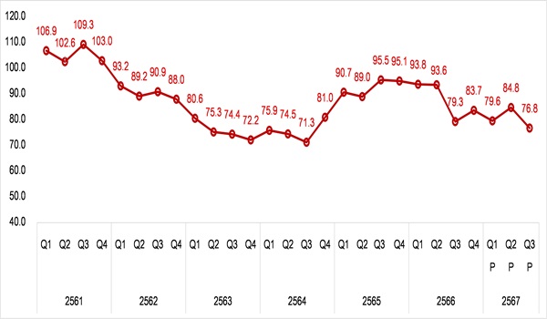 REIC ดัชนีรวมตลาด(หมวดที่อยู่อาศัย)Q3/67 อยู่ที่ 76.8 ลดลง -3.2%