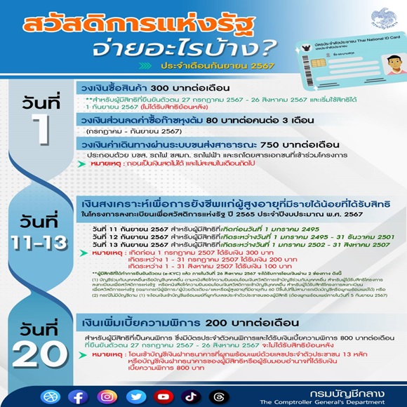 กรมบัญชีกลาง อัปเดตสวัสดิการแห่งรัฐ เดือนกันยายน 2567 จ่ายอะไรบ้าง