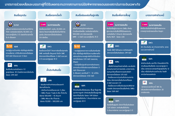 มาตรการช่วยเหลือ