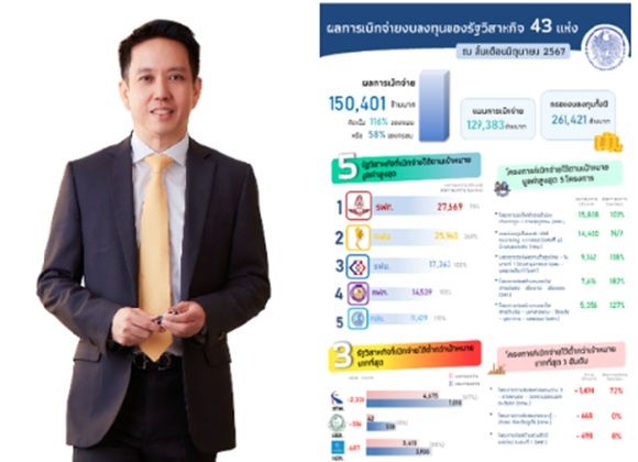 รัฐวิสาหกิจเบิกจ่ายงบลงทุนประจำปี 2567 ไปแล้วมากกว่า 150,000 ล้านบาท