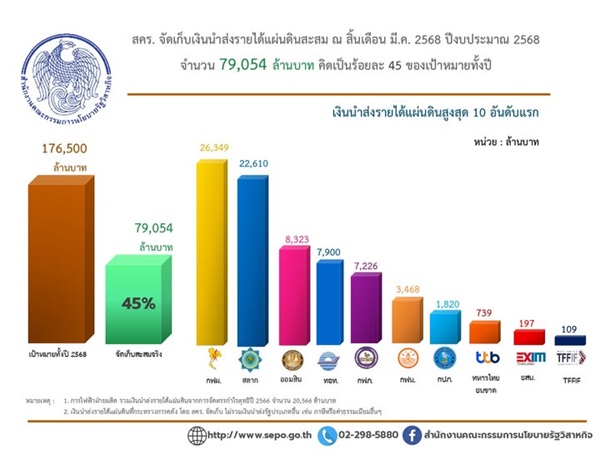สคร.จัดเก็บเงินนำส่งรายได้แผ่นดินสะสม ณ สิ้นไตรมาสที่ 2 ปีงบประมาณ 2568 จำนวน 79,054 ล้านบาท คิดเป็นร้อยละ 45% ของเป้าหมายทั้งปี