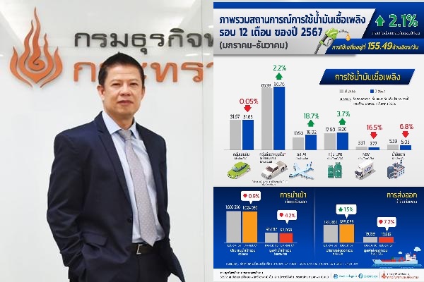 การใช้น้ำมันดีเซลหมุนเร็ว ณ สถานีบริการ เฉลี่ยอยู่ที่ 67.48 ล้านลิตร/วัน เพิ่มขึ้นร้อยละ 3.2 ประกอบด้วย