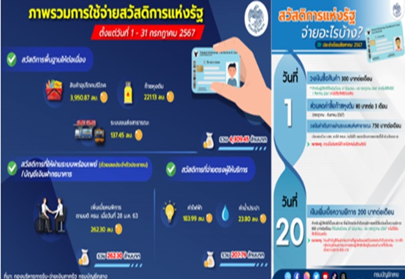 กรมบัญชีกลางอัปเดตสวัสดิการแห่งรัฐ เดือนสิงหาคม 2567 จ่ายอะไรบ้าง