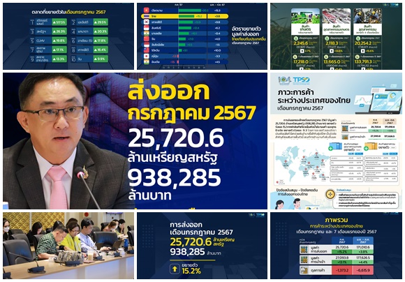 ส่งออก ก.ค.67 พุ่ง 15.2% เติบโตสูงสุดในรอบ 28 เดือน รวมยอด 7 เดือน เพิ่ม 3.8%