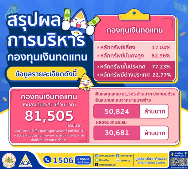 ประกันสังคม เผยความสำเร็จการดำเนินงานบริหารการลงทุนกองทุนเงินทดแทน ปี 2567 เพิ่มผลตอบแทนถึง 8 หมื่นกว่าล้าน สร้างเสถียรภาพการจ่ายประโยชน์ทดแทนที่มั่นคง-ยั่งยืน เพื่อลูกจ้าง
