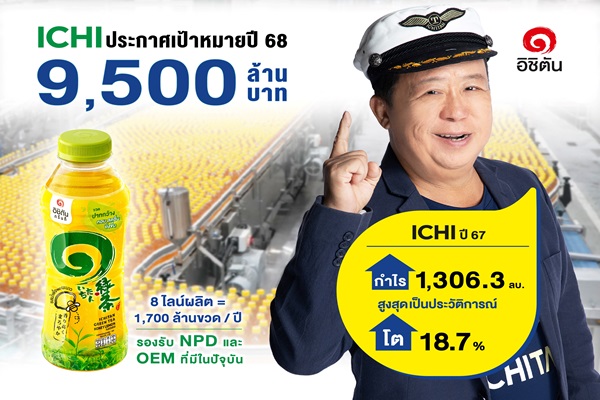ICHI จัดหนักจ่ายเงินปันผลครึ่งหลังปี 67 อีก 0.50 บาท กำไรสุทธิทั้งปี 1,306.3 ล้านบาท พุ่งขึ้น 18.7%ปี 68 พร้อมเสิร์ฟ เหตุกำลังการผลิตเพิ่มรับดีมานด์ OEM