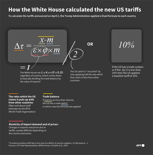 Economists take issue with Trump’s tariff formula, arguing rate is inflated