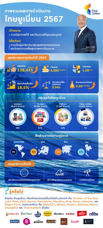 TU ไทยยูเนี่ยน โกยยอดขายปี 2567 ทะลุ 1.38 แสนล้านบาท กวาดกำไรสุทธิ 5 พันล้านบาท พร้อมไฟเขียวจ่ายปันผล 0.35 บาทต่อหุ้น
