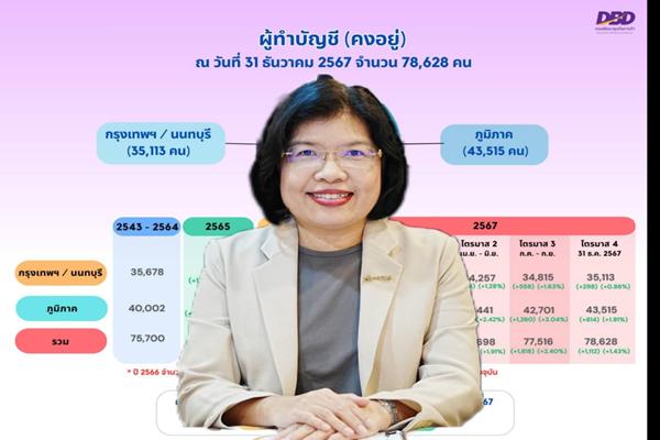 กรมพัฒน์ เดินหน้าพัฒนาระบบ e-Accountant ให้ใช้งานง่าย เอื้อธุรกิจหาคนทำบัญชี