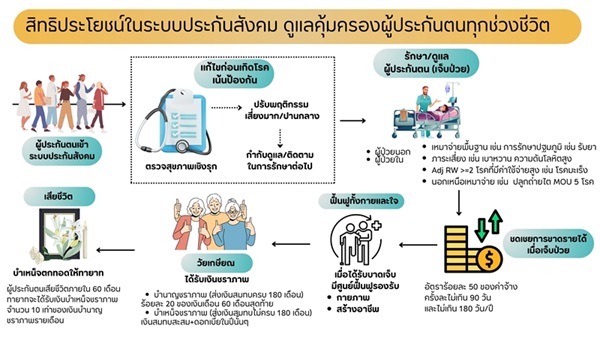 บอร์ดแพทย์ประกันสังคมชุดที่ 16 มุ่งมั่นเพิ่มสิทธิบริการทางการแพทย์เพื่อผู้ประกันตนตลอดมา