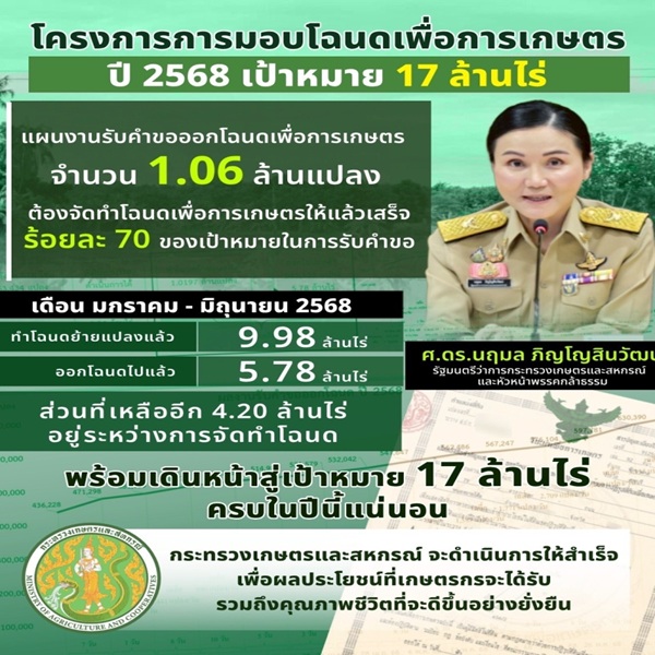 'รมว.นฤมล' โชว์ตัวเลขมอบโฉนดเกษตรครึ่งปี 68 แจกแล้ว 5.78 ล้านไร่เดินหน้าเต็มสูบเพื่อเกษตรกร มั่นใจ ปีนี้ครบ 17 ล้านไร่ ตามเป้า
