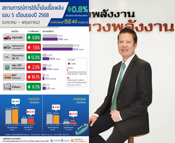การใช้น้ำมัน ม.ค.-พ.ค.2568 อยู่ที่ 158.44 ล้านลิตร/วัน เพิ่มขึ้นร้อยละ 0.8