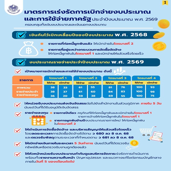 คลังกำหนดมาตรการเร่งรัดการเบิกจ่ายงบประมาณและการใช้จ่ายภาครัฐ ประจำปีงบประมาณ พ.ศ. 2569 เพื่อกระตุ้นเศรษฐกิจ