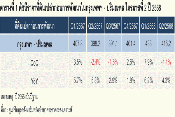 ดัชนีราคาที่ดินเปล่าก่อนการพัฒนา กรุงเทพฯ-ปริมณฑล Q2/68 มีค่าดัชนีเท่ากับ 415.2 จุด เพิ่มขึ้นร้อยละ 4.3