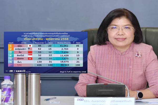 ต่างชาติลงทุนไทย 5 เดือน 426 ราย ขนเงินเข้า 8.89 หมื่นล้าน จ้างงาน 2,558 คน
