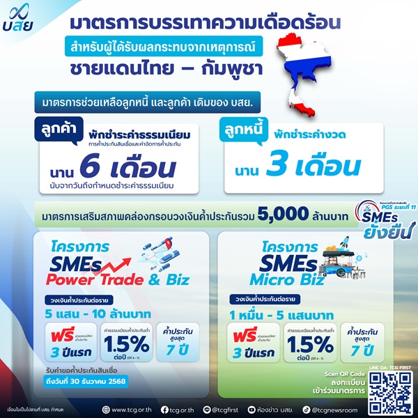บสย.จัด 2 มาตรการด่วน เยียวยา`ลูกค้า-ลูกหนี้`เหตุชายแดนไทย-กัมพูชา พักชำระค่าธรรมเนียม-ค่างวด เสริมสภาพคล่อง ช่วย SMEs ผ่านพ้นวิกฤต