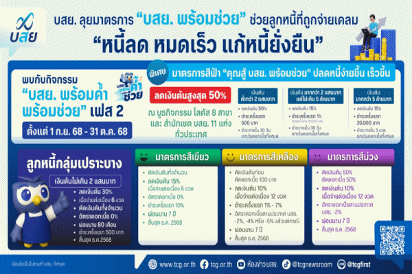 ​บสย.ลุยกิจกรรม'บสย.พร้อมค้ำ พร้อมช่วย'เฟส 2 ส่งมาตรการพิเศษ'คุณสู้ บสย.พร้อมช่วย'ระดมทีมงาน เดินสายแก้หนี้-ปลดหนี้ทั่วประเทศ