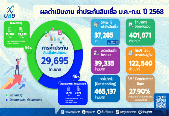 บสย.เผยตัวเลข 9 เดือน ประสบความสำเร็จช่วย SMEs เข้าถึงแหล่งทุน-แก้หนี้ เตรียมลุยโครงการใหม่ พร้อมขยายค้ำประกันกลุ่ม Non-Bank ปลุกเศรษฐกิจปลายปี