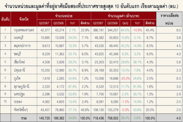 สถานการณ์ตลาดที่อยู่อาศัยมือสองทั่วประเทศ ไตรมาส 2 ปี 2568