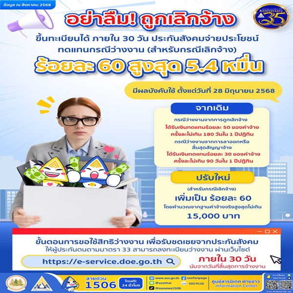 ผู้ประกันตนมาตรา 33 ถูกเลิกจ้าง อย่าลืม! ขึ้นทะเบียนภายใน 30 วัน ประกันสังคม จ่ายประโยชน์ทดแทนให้ร้อยละ 60 รับสูงสุด 5.4 หมื่น