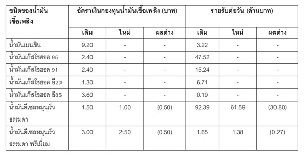 ราคาน้ำมันต่อเนื่อง