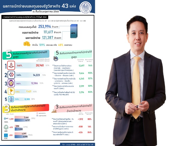 สคร.กำกับใกล้ชิด รัฐวิสาหกิจเบิกจ่ายได้สูงกว่าเป้าหมายอย่างต่อเนื่อง
