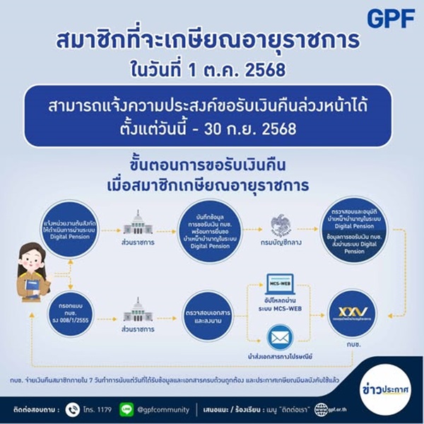 สมาชิก กบข. ที่กำลังจะเกษียณอายุราชการในปี 2568 สามารถแจ้งความประสงค์ขอรับเงินคืนล่วงหน้าได้ตั้งแต่วันนี้ – 30 ก.ย. 2568