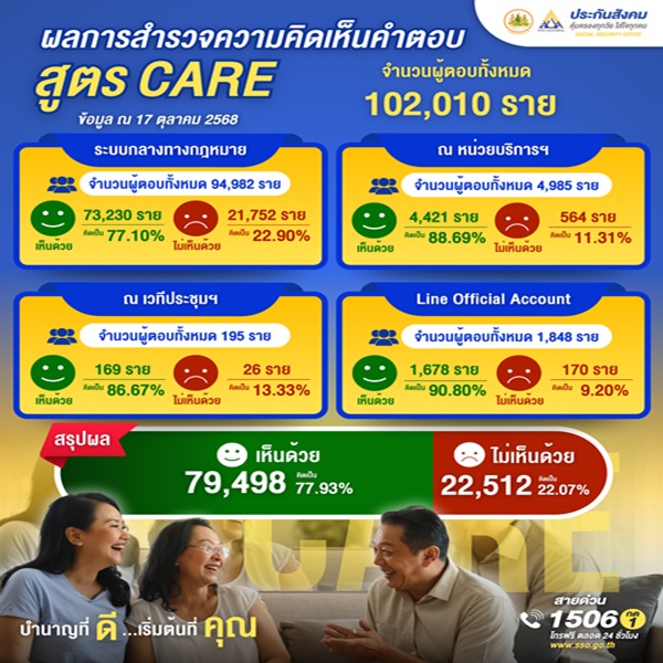 สำนักงานประกันสังคม เผยผลสำรวจแนวทาง 'สูตร CARE' นำเสียงผู้ประกันตนพัฒนาระบบบำนาญชราภาพที่เป็นธรรม และยั่งยืน