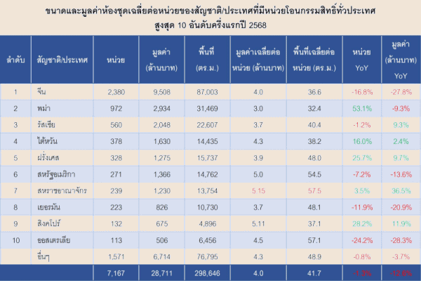 การโอนกรรมสิทธิ์ห้องชุดของคนต่างชาติไตรมาส 2 ปี 2568 และครึ่งแรก ปี 2568