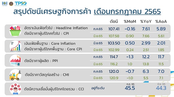 1a 1สรุปดัชนี