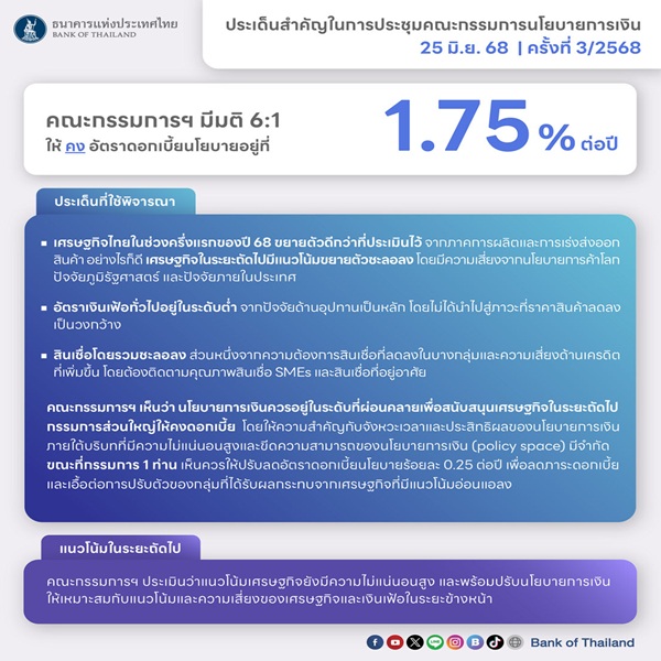 กนง.6:1 เสียง คงดอกเบี้ยนโยบายที่ 1.75%