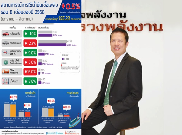 การใช้น้ำมันเชื้อเพลิง รอบ 8 เดือน เฉลี่ย 155.23 ล้านลิตร/วัน