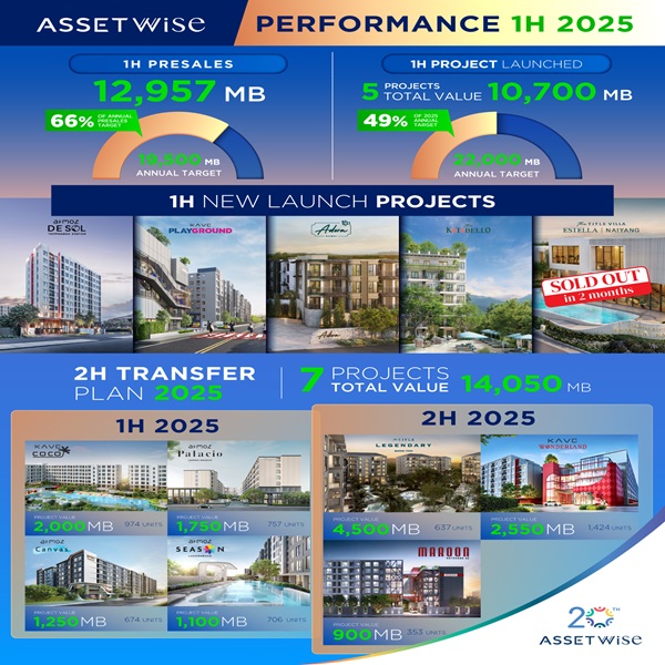 ASW กวาดยอดขาย 6 เดือนแรก 12,957 ล้านบาท ทะลุ 66% ของเป้าพรีเซลทั้งปี คอนโด-วิลล่าภูเก็ตนำทัพโกยยอด ครึ่งปีหลังเตรียมเปิดโครงการใหม่รับไฮซีซั่น  