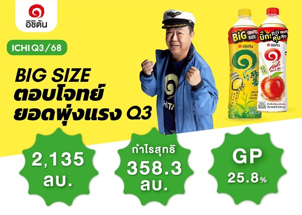 ICHI Q3/68 กำไรทรงตัว 358 ล้านบาท รับอานิสงส์ OEM ต่างประเทศพุ่ง 64.9%ชดเชยยอดขายในประเทศที่หดตัว