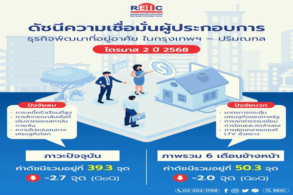 ดัชนีความเชื่อมั่นของผู้ประกอบการธุรกิจพัฒนาที่อยู่อาศัย ในกรุงเทพฯ-ปริมณฑล (REIC Housing Developer’s Sentiment Index: HDSI)