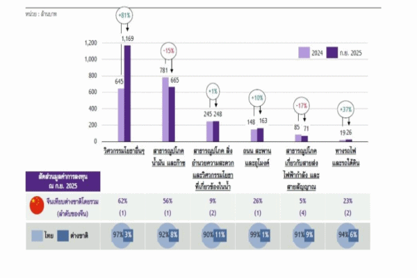 ภาคก่อสร้างไทย