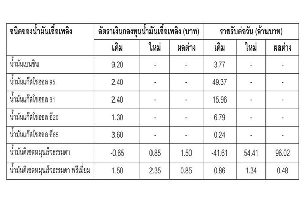 ราคาน้ำมันต่อเนื่อง 