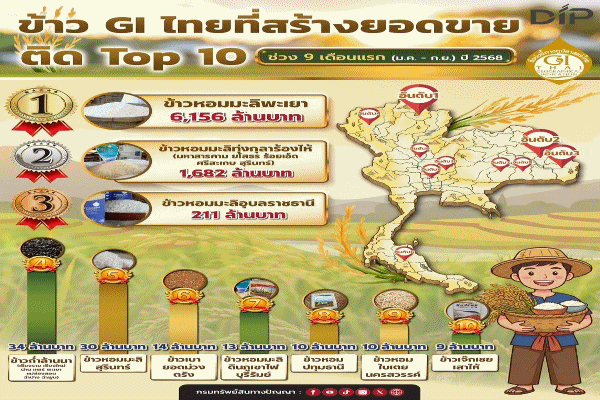 พาณิชย์ เผยช่วง 9 เดือนปี 68 ข้าว GI ไทย 24 รายการ ทำเงินกว่า 8 พันล้านบาท