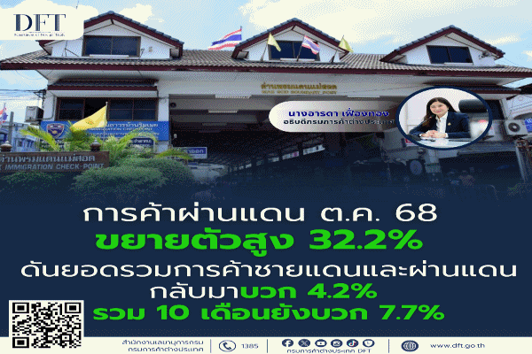 ค้าชายแดน-ผ่านแดน ต.ค.เพิ่ม 4.2% กัมพูชายังวูบ 99.9% เมียนมาลด 16.7%