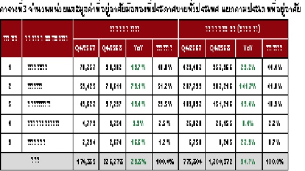 ตารางที่ 3