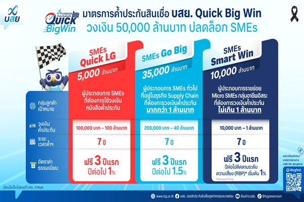 บสย.ขานรับนโยบายรัฐ เดินหน้า`มาตรการพิเศษ`ค้ำประกันสินเชื่อ`บสย. Quick Big Win`จัดเต็มวงเงิน 50,000 ล้านบาท เสริมสภาพคล่อง SMEs กระตุ้นเศรษฐกิจ