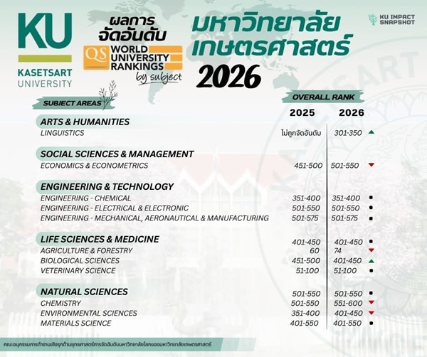 มก.ผงาดเวทีโลก 