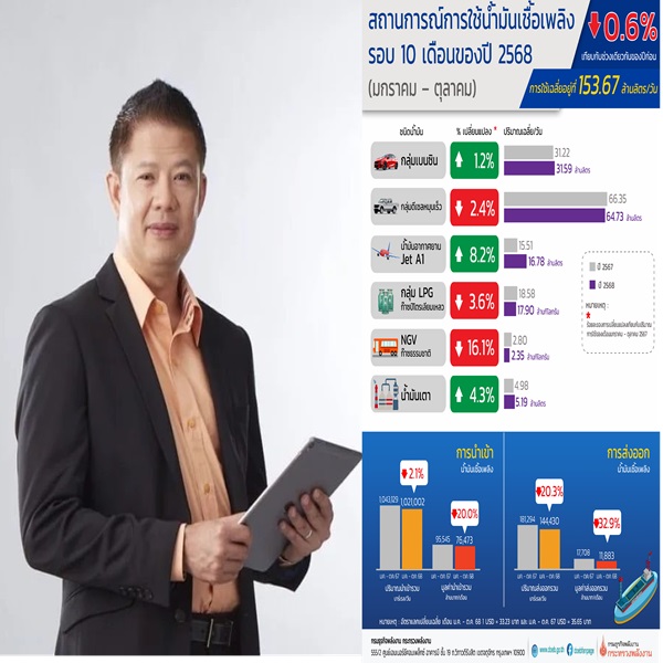 การใช้น้ำมันเชื้อเพลิง 10 เดือน ปี 68 ปริมาณ 153.67 ล้านลิตรต่อวัน ลดลง 0.6% NGV ลดลงสูงสุด 16.1%