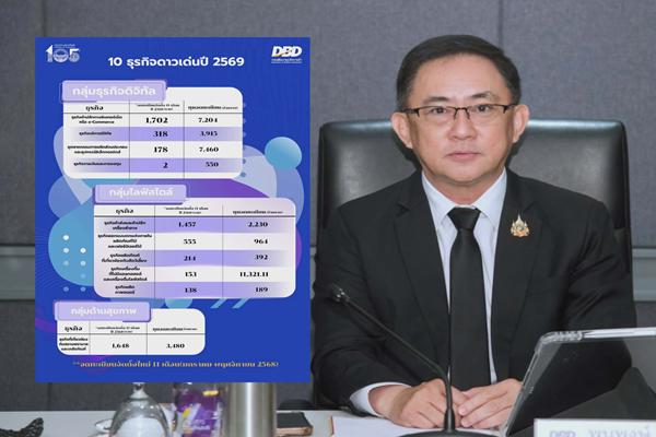 ​กรมพัฒน์เผย 10 ธุรกิจดาวรุ่งปี 69 เทรนด์ดิจิทัล ไลฟ์สไตล์ ดูแลสุขภาพมาแรง