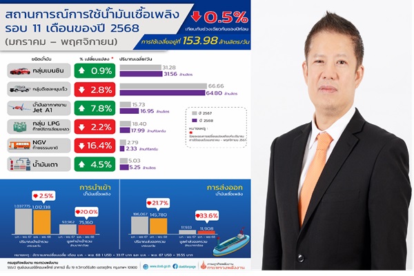 สถานการณ์การใช้น้ำมันเชื้อเพลิง รอบ 11 เดือน (มกราคม - พฤศจิกายน 2568