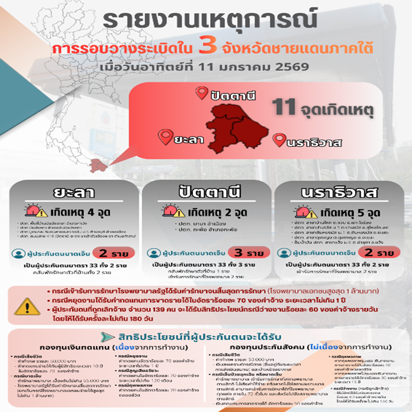 สำนักงานประกันสังคมรายงานเหตุลอบวางระเบิดใน 3 จังหวัดชายแดนภาคใต้ ย้ำความห่วงใย พร้อมดูแลสิทธิประโยชน์ผู้ประกันตนอย่างเต็มที่