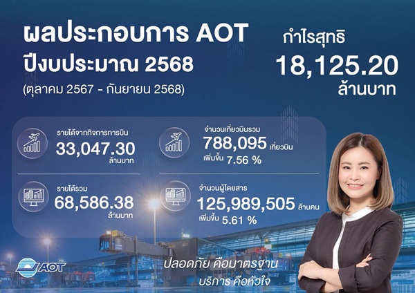 AOT ทอท.เผยปีงบประมาณ 2568 การบินฟื้นตัว พร้อมเดินหน้ายกระดับสนามบินสู่มาตรฐานโลก
