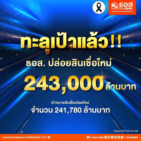 GHB ทะลุเป้า!ปล่อยสินเชื่อใหม่กว่า 243,000 ลบ.&nbsp;อัดฉีดเม็ดเงินกระตุ้นเศรษฐกิจผ่านภาคอสังหาริมทรัพย์