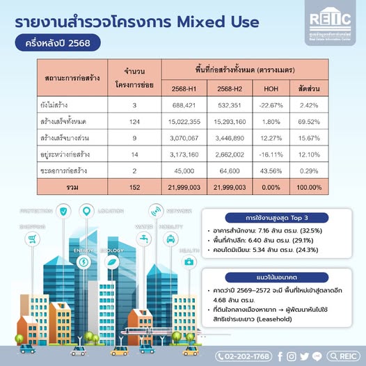 Mixed use กทม